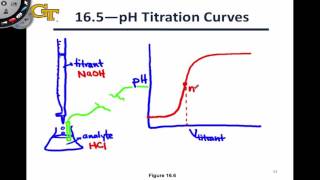 164 Introduction to Titrations [upl. by Gahl]