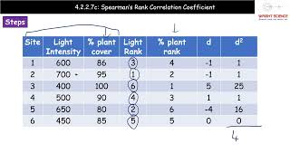 A Level Biology  4227c  Spearmans Rank Correlation Coefficient [upl. by Ddahc]