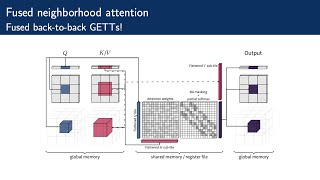 Faster Neighborhood Attention NeurIPS 2024 [upl. by Nangem]