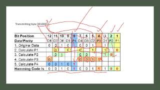 Hamming Code Error detection and correction [upl. by Giavani]