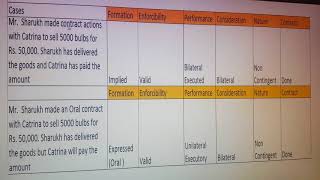 Contract formation Enforceability Performance Consideration Nature and Status [upl. by Nimrak28]