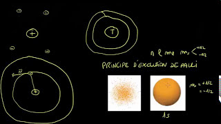 Couches souscouches et orbitales [upl. by Dalli]