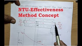 NTU Effectiveness Method Concept [upl. by Prussian]