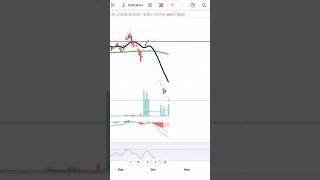 Vertoz share update  Vertoz Share shorts ytshorts viralshorts [upl. by Aleina]