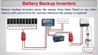 Solar PV Inverter Types based on Application [upl. by Thekla692]