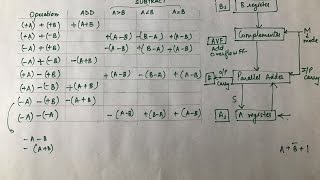 Addition and Subtraction  Binary Arithmetic   Part 1 [upl. by Eveiveneg458]