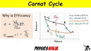 Efficiency of the Carnot Cycle [upl. by Anma633]