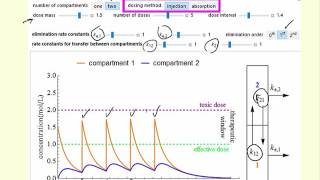 Pharmacokinetic Modeling Interactive Simulation [upl. by Assek615]