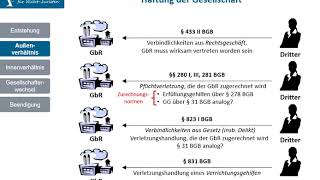 GbR 4  Haftung der GbR [upl. by Issie875]