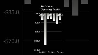 Workhorse Group WKHS stock analysis shorts [upl. by Enetsirhc]