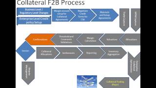 Collateral Management Part02 [upl. by Nhguavahs]