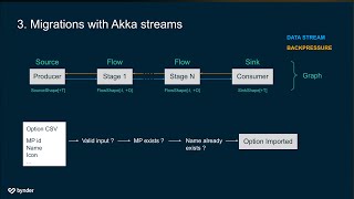 A use case with Event Sourcing and Akka by Stephanie Cattoir amp Leon Weemen  Amsterdam Scala Meetup [upl. by Rubin]