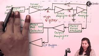 Frequency Selective Wave Analyzer [upl. by Akcemat]