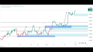 GBP USD LIVE FOREX DAY TRADING [upl. by Enomal301]