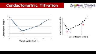 ExperimentConductometric titration of NaOH vs oxalic acid conductometric titration of dibasic acid [upl. by Adnolay]