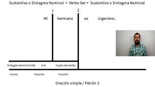 Análisis de los Constituyentes Inmediatos ACI  Oración Simple  Patrón 3 [upl. by Silvia36]