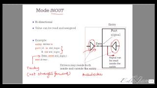 VHDL Lecture 2 Understanding Entity Bit Std logic and data modes [upl. by Oman]