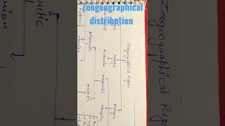 Zoogeographical DistributionTgtPgt zoology notes🔥tgt biologyyt feeds [upl. by Fawne]