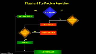 Problem Solving Flowchart [upl. by Nim]