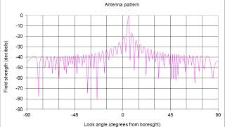 Phased array antenna pattern being steered [upl. by Erina]