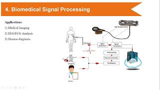 Chapter 3  Applications of DSP with AI [upl. by Melborn337]