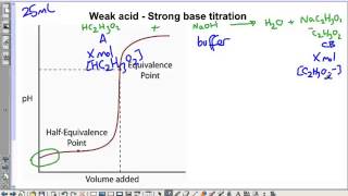 Shapes of Titration Curves [upl. by Yrac57]