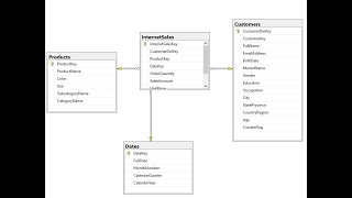 Implementation of Star Schema in SQL SERVER [upl. by Waldack302]