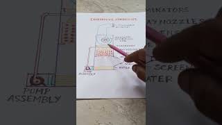 EVAPORATIVE CONDENSERrefrigeration [upl. by Erund]