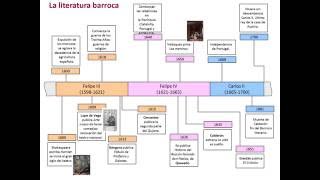 Línea de tiempo de Literatura española [upl. by Jordanna]