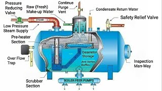 Deaerator working principle Types and Process Control [upl. by Alicec75]