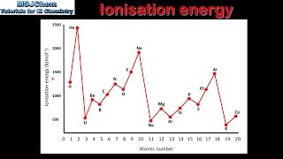 S313 Trends in ionisation energy [upl. by Avlasor646]