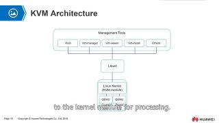 What is KVM  KVM Architecture  Libvirt [upl. by Adamsun]