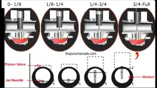 Carburetor Jetting throughout the RPM range  Throttle openings explained [upl. by Nessah955]