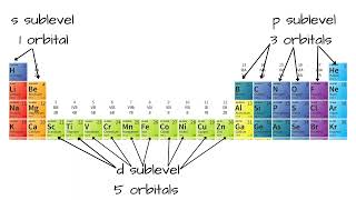 What are SPD orbitals I NCEA Level 3 Thermochemistry AS 34 [upl. by Sokram]