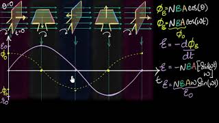 EMF amp flux equation amp graph of AC generator  Electromagnetic induction  Physics  Khan Academy [upl. by Myles]