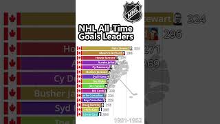 NHL AllTime Career Goals Leaders 19172024 [upl. by Ainnos]