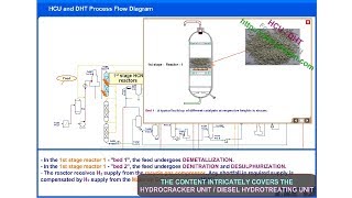 Hydrocracker Unit Process HCU  Diesel Hydrotreating unit DHT  Tour [upl. by Getraer424]