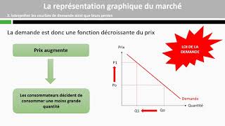 La représentation graphique du marché [upl. by Anairotciv]