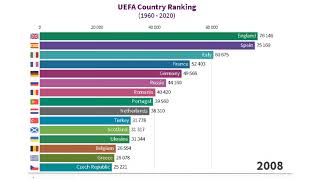 UEFA Country Rankings 1960  2020 [upl. by Fields986]