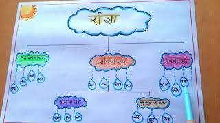 Sangya Chart  Sangya  Hindi Grammar Chart  Sangya Ke Bhed  Hindi Noun Chart  Hindi TLM Sangya [upl. by Ecnarretal133]