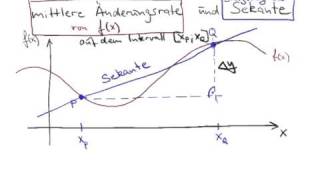 Zusammenhang zwischen mittlerer Änderungsrate und Sekantensteigung [upl. by Ayatnwahs]