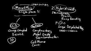 Image Sensors 3 of 6  CCD and CMOS Overview 1 [upl. by Ymrej]