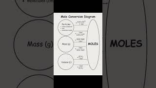 Mole Conversion Diagram chemistryconcepts entranceexamtips cee ioeentranceguide shorts song [upl. by Lerrehs383]