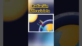 RADIACIÓN ULTRAVIOLETA [upl. by Lauzon]