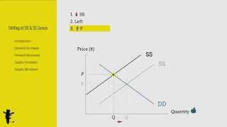 Shifting of Demand and Supply Curves Part I [upl. by Nauht]