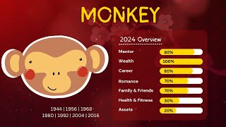 Joey Yap 2024 Monkey Forecast Overview [upl. by Prince]