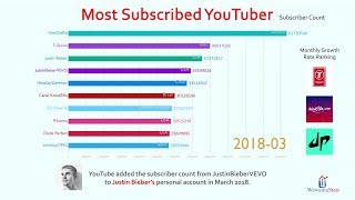 Top 10 Most Subscribed YouTube Channel Ranking History 20132018 [upl. by Benkley]