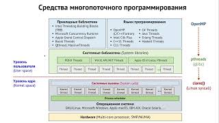 Лекция 4 Многопоточное программирование POSIX Threads [upl. by Aniretak]