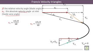 Hydraulic Machines  32  Francis Turbine Runner and Velocity Triangles [upl. by Atsillak]