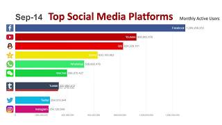 Top 10 Most Popular Social Media Platforms 20142019 [upl. by Nicolis68]